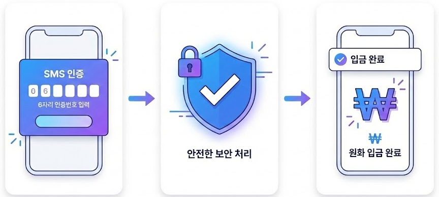 3단계 UI 흐름도를 미니멀하게 표현한 일러스트