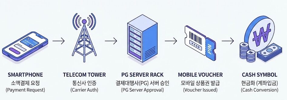 단계별 흐름을 보여주는 플랫 아이소메트릭 인포그래픽
