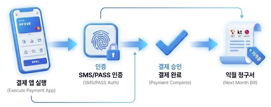 휴대폰 소액결제 프로세스
