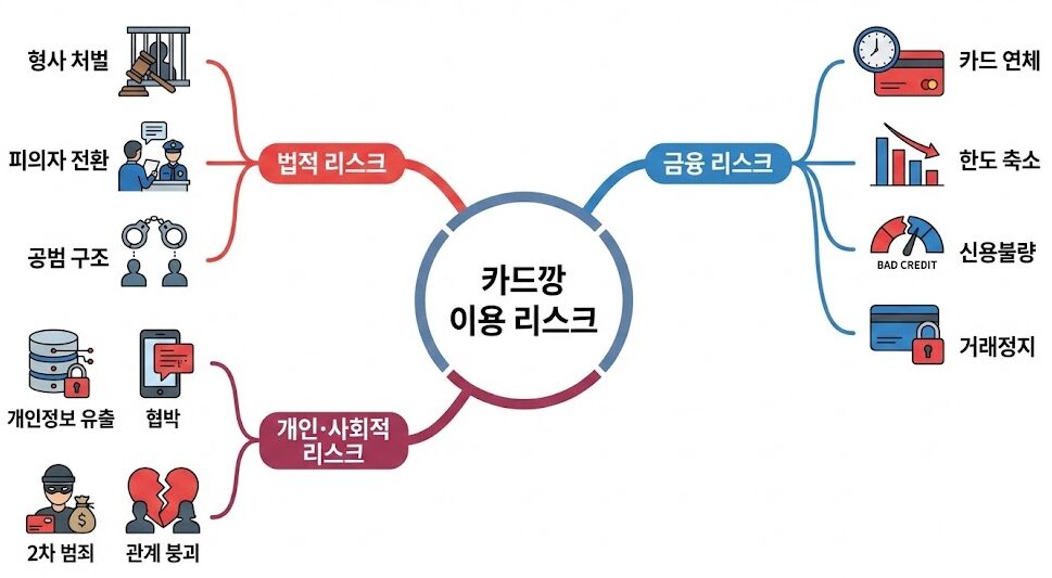카드깡 이용 시 발생하는 법적, 금융적, 개인적 피해의 연쇄 효과