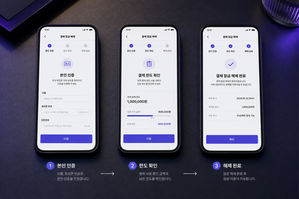 소액결제 차단 해제 절차를 단계별로 보여주는 핀테크 UI — 본인 인증, 한도 확인, 설정 변경 화면